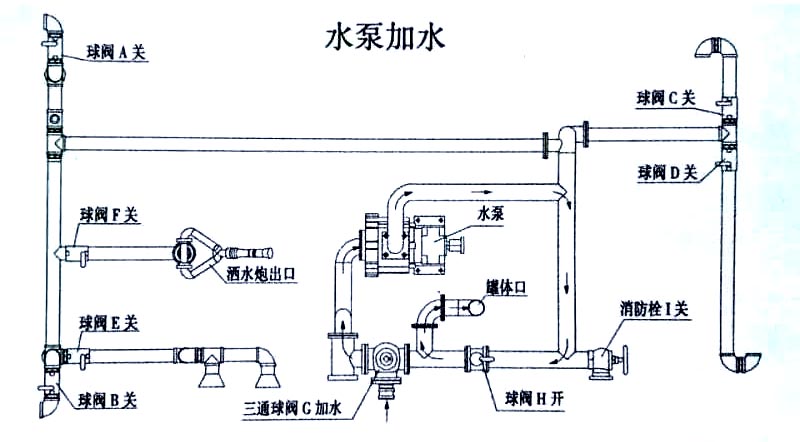 15方東風霧炮灑水車水泵加水操作示意圖