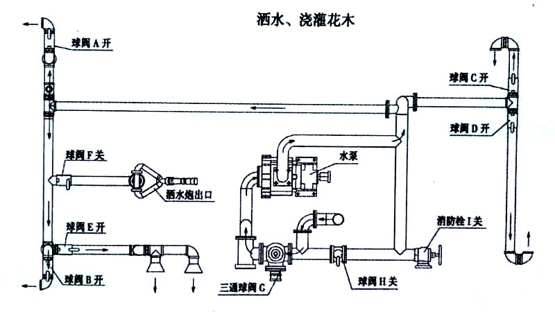 15方東風霧炮灑水車噴灑、澆灌操作示意圖