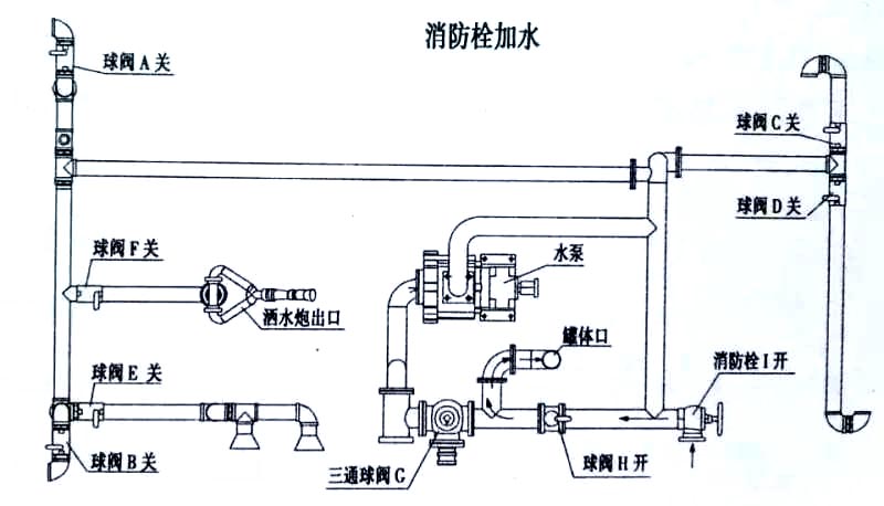 15方東風霧炮灑水車消防栓加水操作示意圖